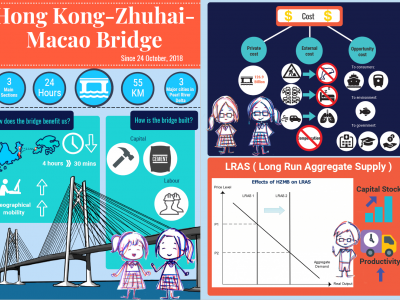 Students awarded 2nd-runner-up in the “Econgraphic” Infographic Design Competition” jointly organised by CUHK and HKBU