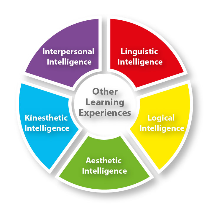 OLE Courses To Develop Students’ Multiple intelligence